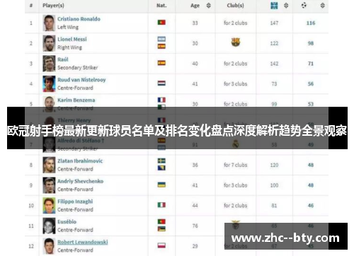 欧冠射手榜最新更新球员名单及排名变化盘点深度解析趋势全景观察 欧冠射手榜最新更新球员名单及排名变化盘点深度解析趋势全景观察